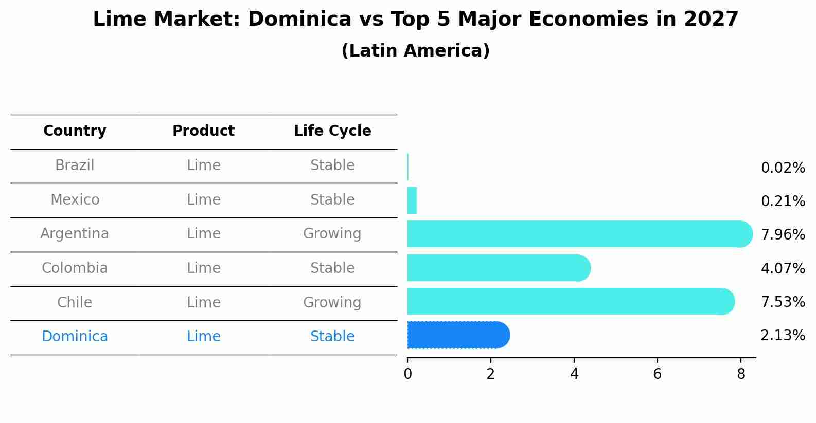 Lime Market: Dominica vs Top 5 Major Economies in 2027 (Latin America)