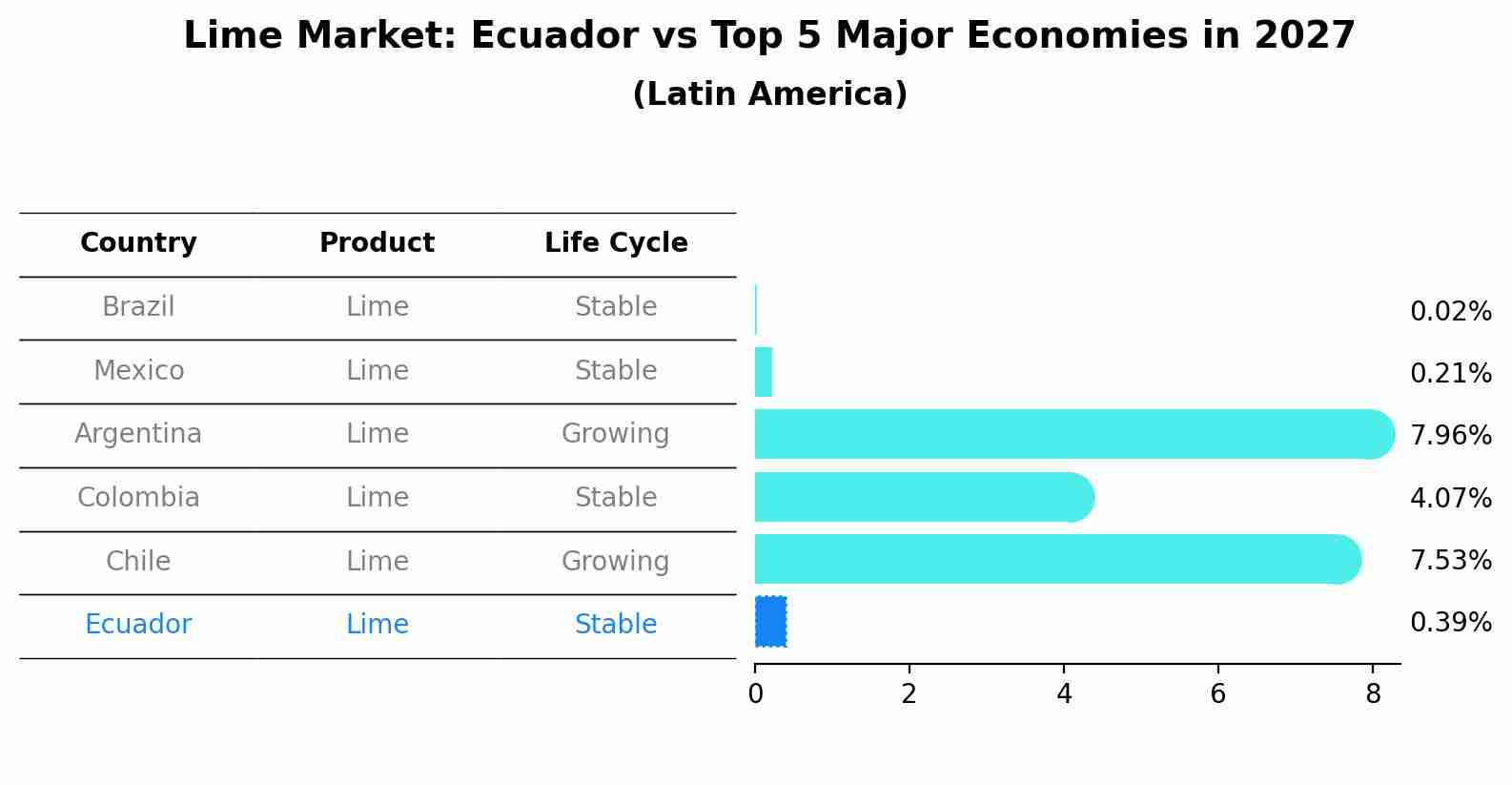 Lime Market: Ecuador vs Top 5 Major Economies in 2027 (Latin America)