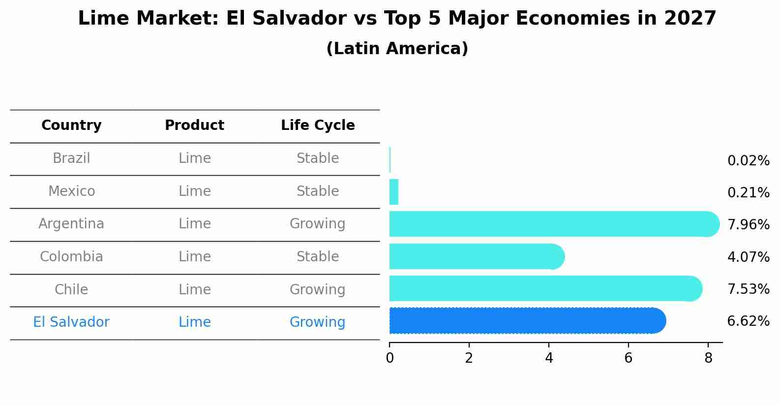 Lime Market: El Salvador vs Top 5 Major Economies in 2027 (Latin America)