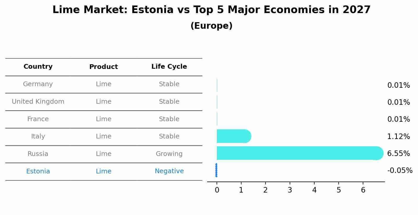 Lime Market: Estonia vs Top 5 Major Economies in 2027 (Europe)