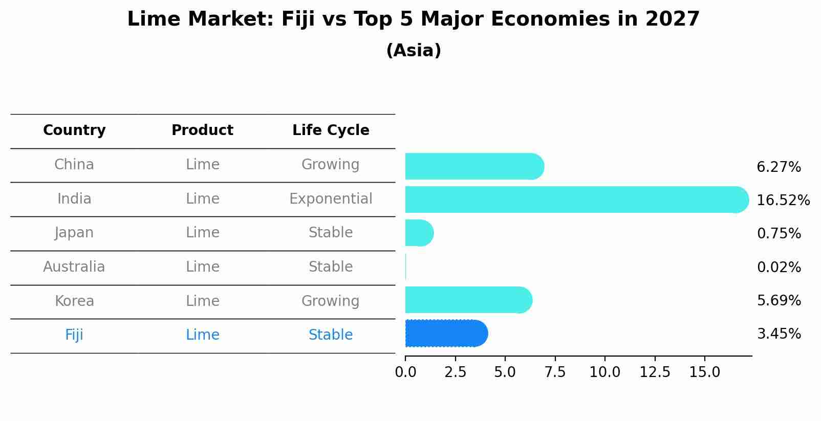 Lime Market: Fiji vs Top 5 Major Economies in 2027 (Asia)