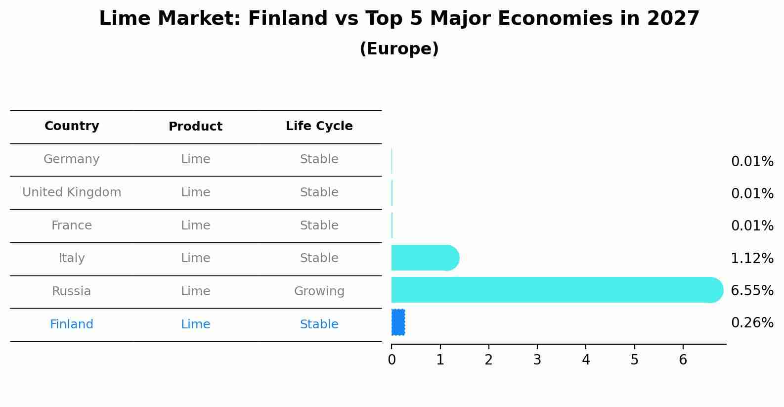 Lime Market: Finland vs Top 5 Major Economies in 2027 (Europe)