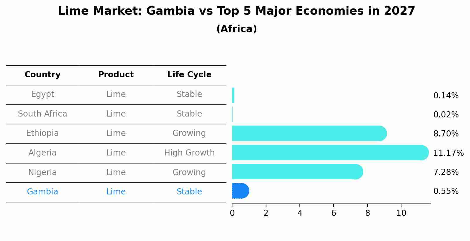 Lime Market: Gambia vs Top 5 Major Economies in 2027 (Africa)