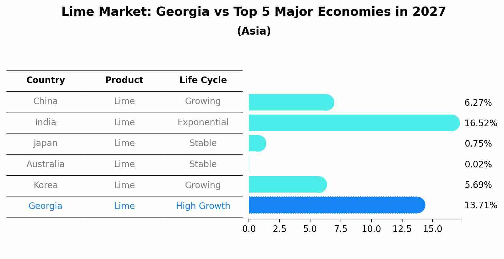 Lime Market: Georgia vs Top 5 Major Economies in 2027 (Asia)