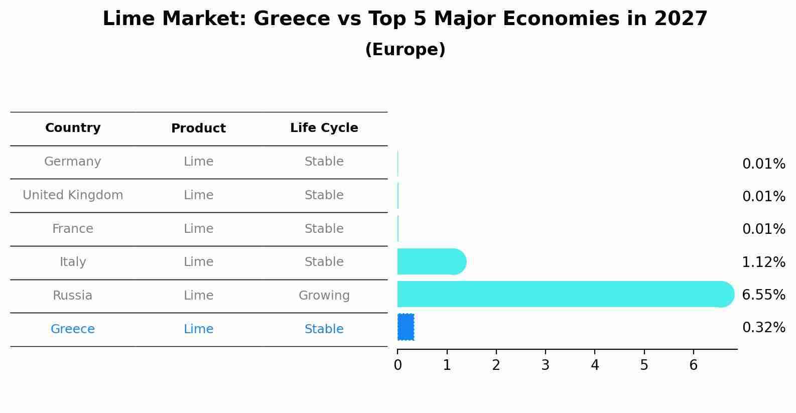 Lime Market: Greece vs Top 5 Major Economies in 2027 (Europe)