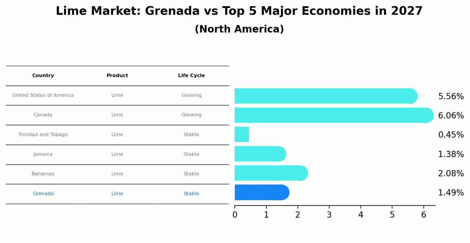 Lime Market: Grenada vs Top 5 Major Economies in 2027 (North America)