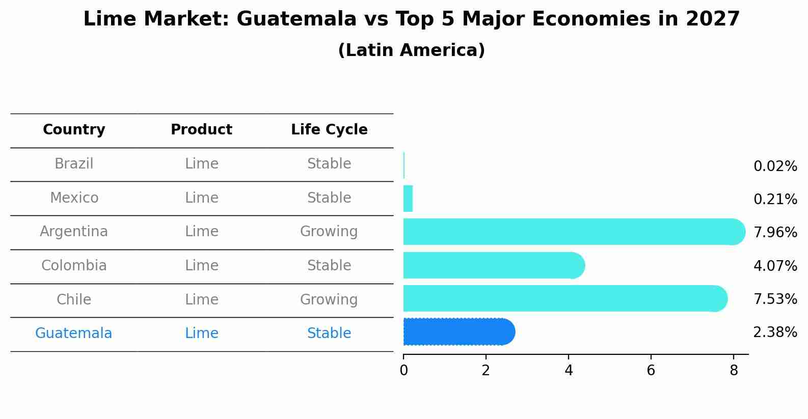 Lime Market: Guatemala vs Top 5 Major Economies in 2027 (Latin America)