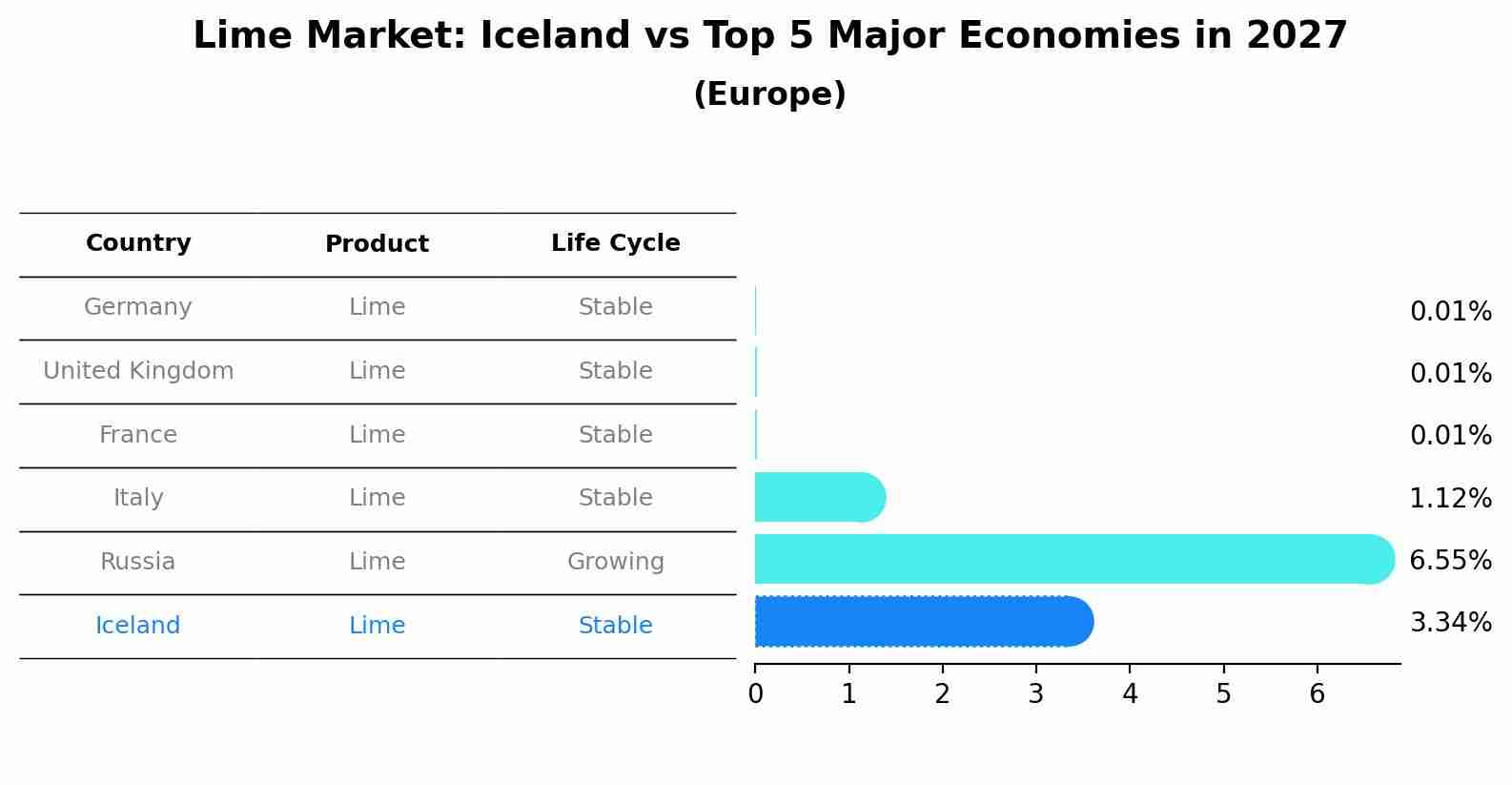 Lime Market: Iceland vs Top 5 Major Economies in 2027 (Europe)