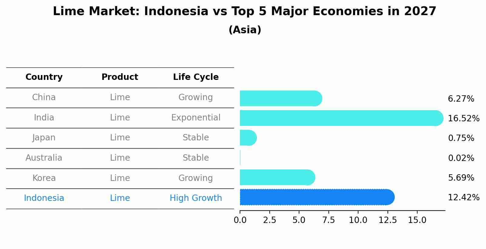 Lime Market: Indonesia vs Top 5 Major Economies in 2027 (Asia)