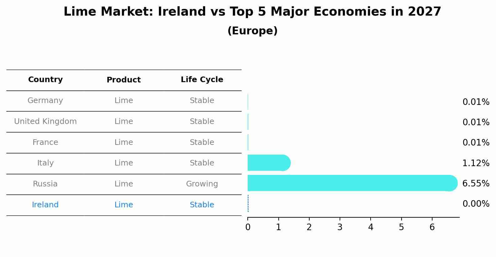 Lime Market: Ireland vs Top 5 Major Economies in 2027 (Europe)