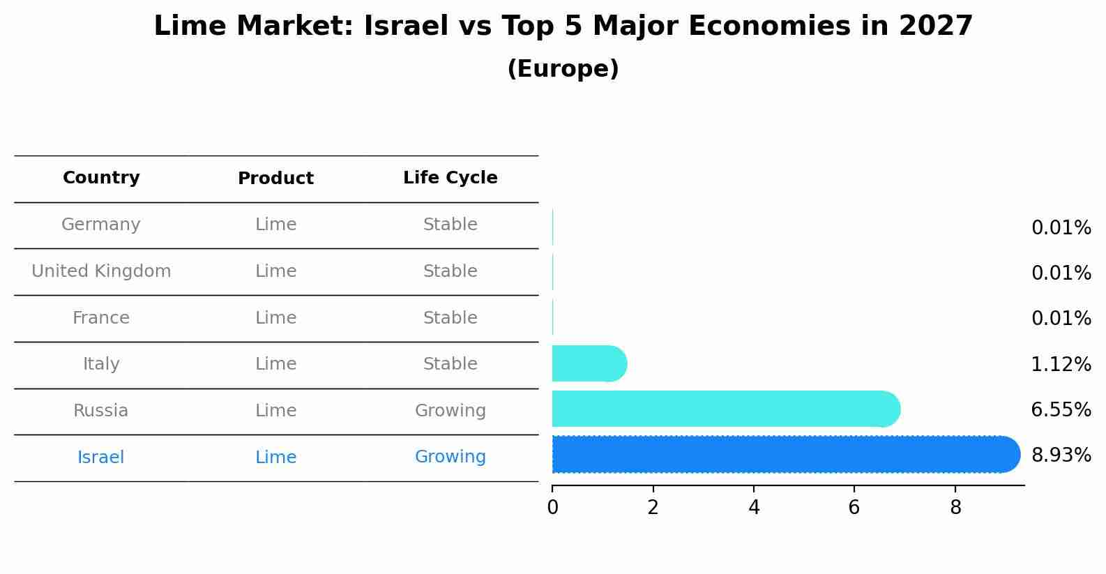 Lime Market: Israel vs Top 5 Major Economies in 2027 (Europe)