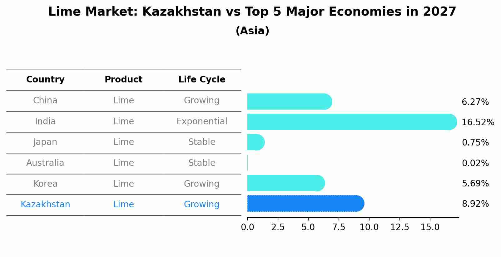 Lime Market: Kazakhstan vs Top 5 Major Economies in 2027 (Asia)