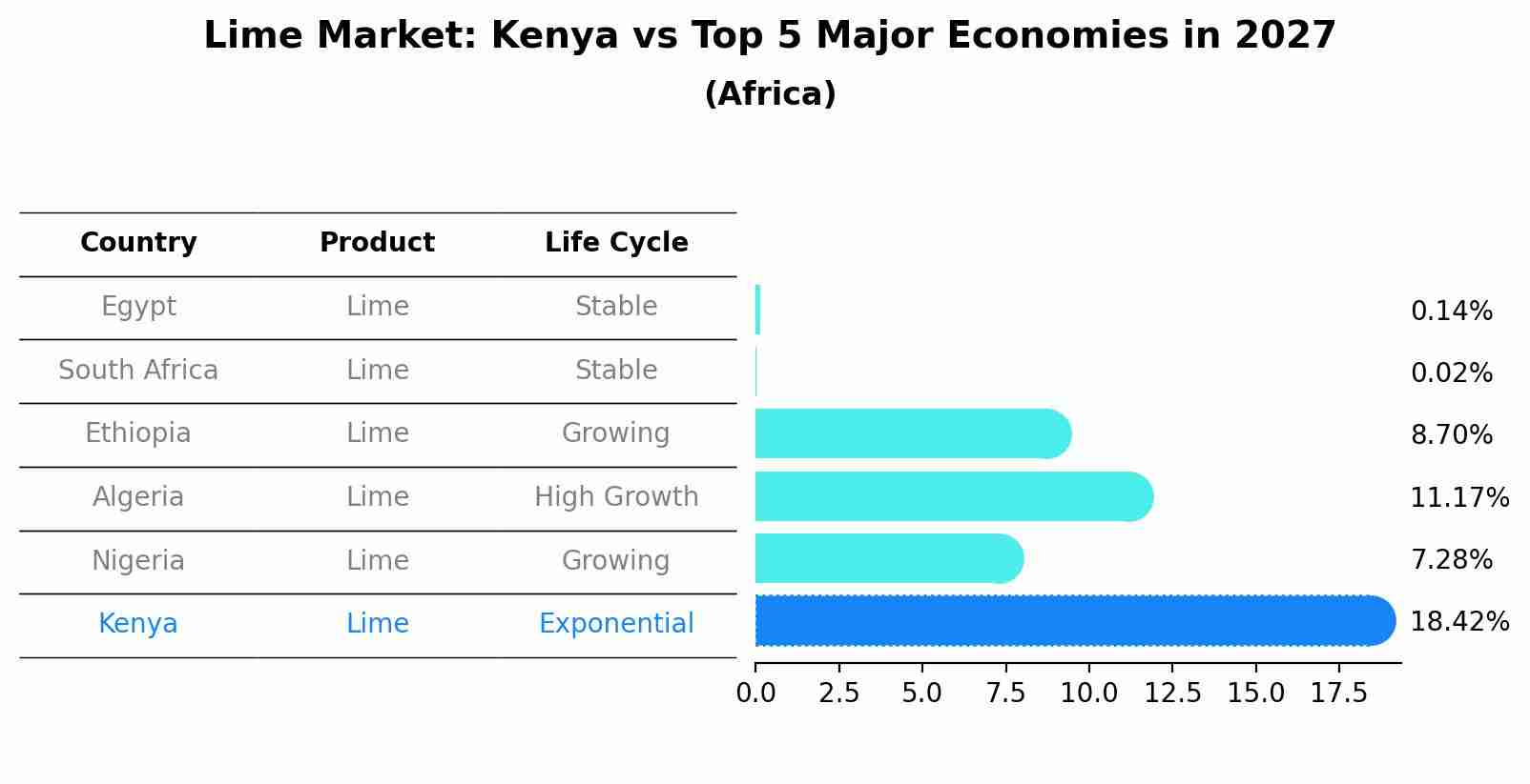 Lime Market: Kenya vs Top 5 Major Economies in 2027 (Africa)