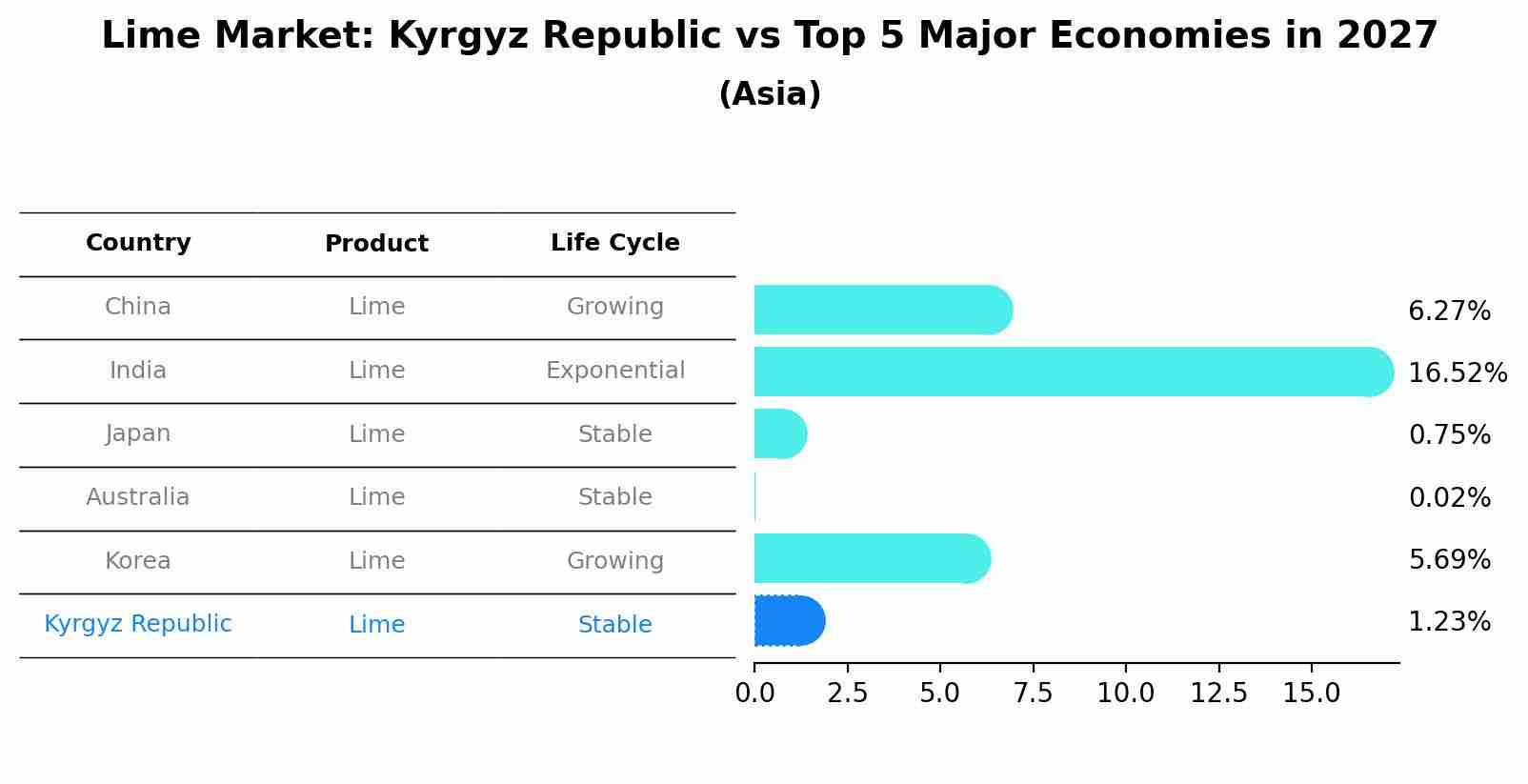 Lime Market: Kyrgyz Republic vs Top 5 Major Economies in 2027 (Asia)