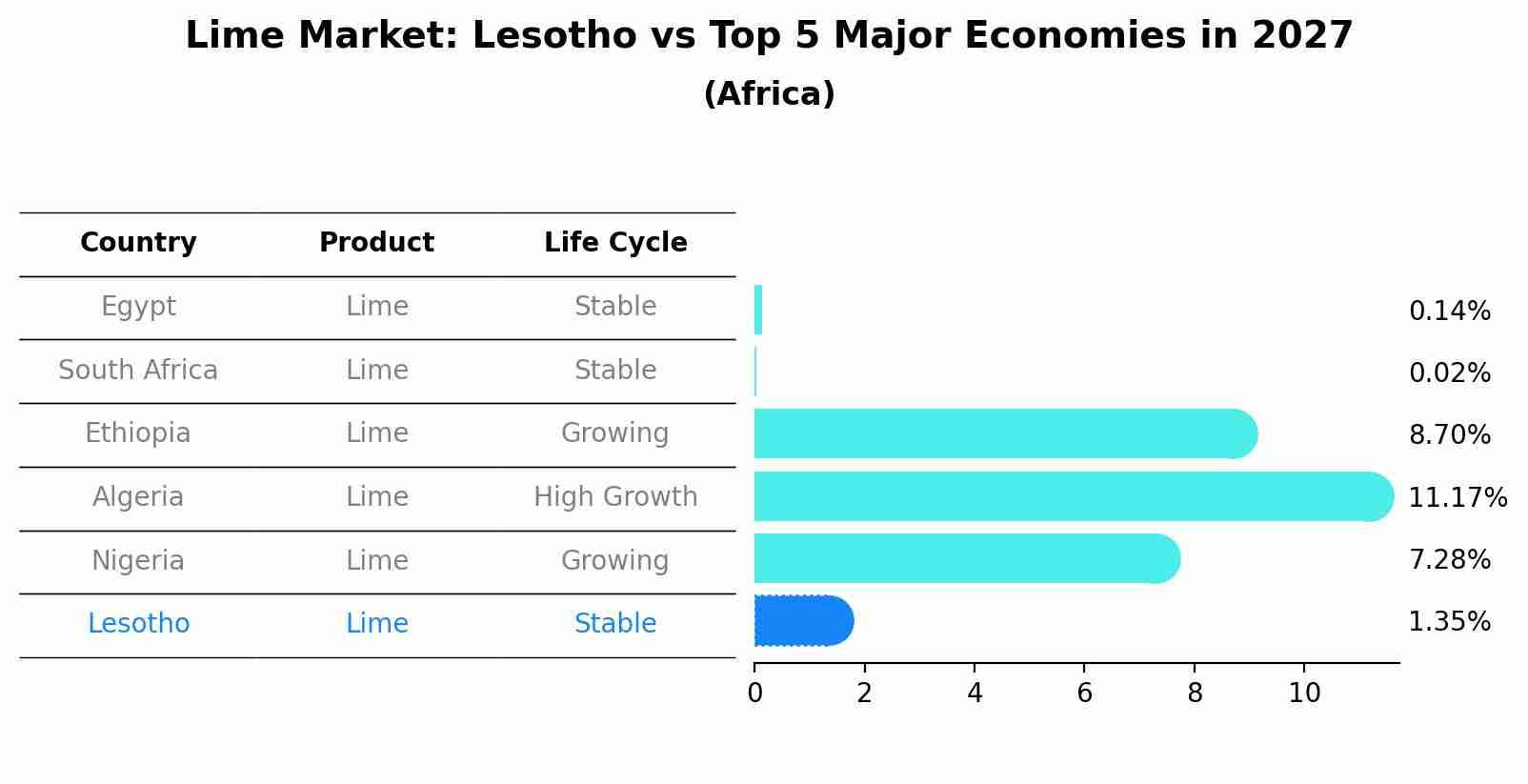 Lime Market: Lesotho vs Top 5 Major Economies in 2027 (Africa)