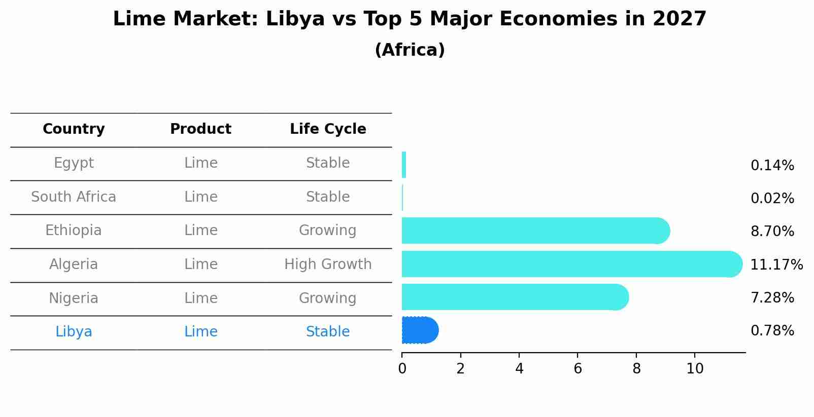Lime Market: Libya vs Top 5 Major Economies in 2027 (Africa)