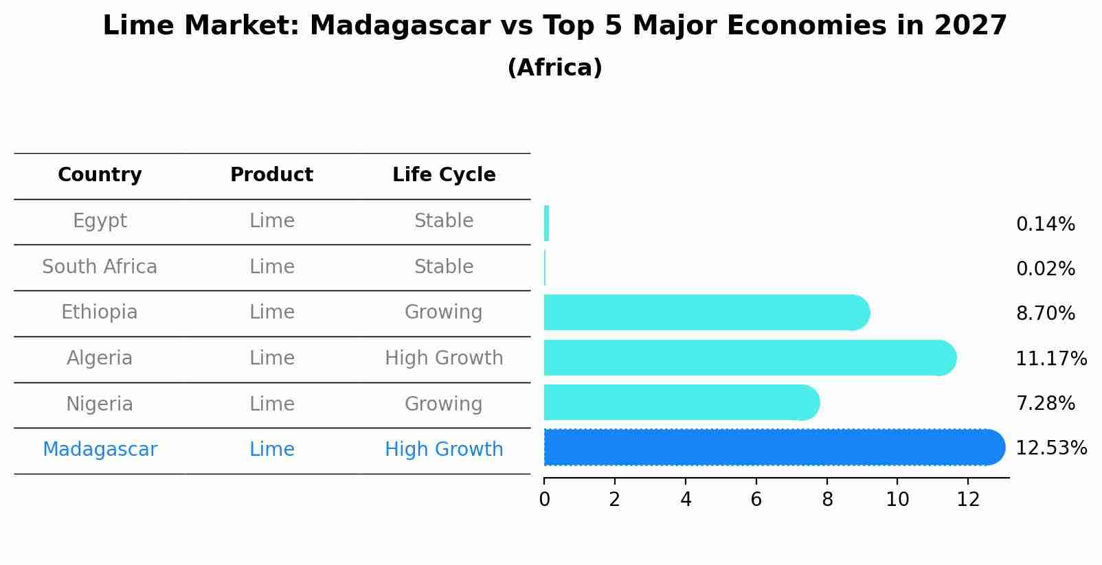 Lime Market: Madagascar vs Top 5 Major Economies in 2027 (Africa)