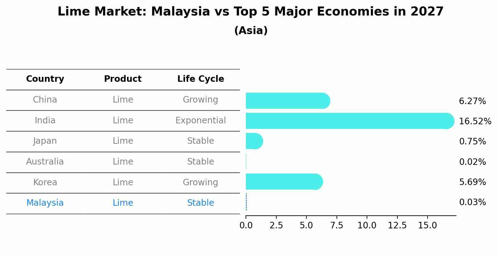 Lime Market: Malaysia vs Top 5 Major Economies in 2027 (Asia)