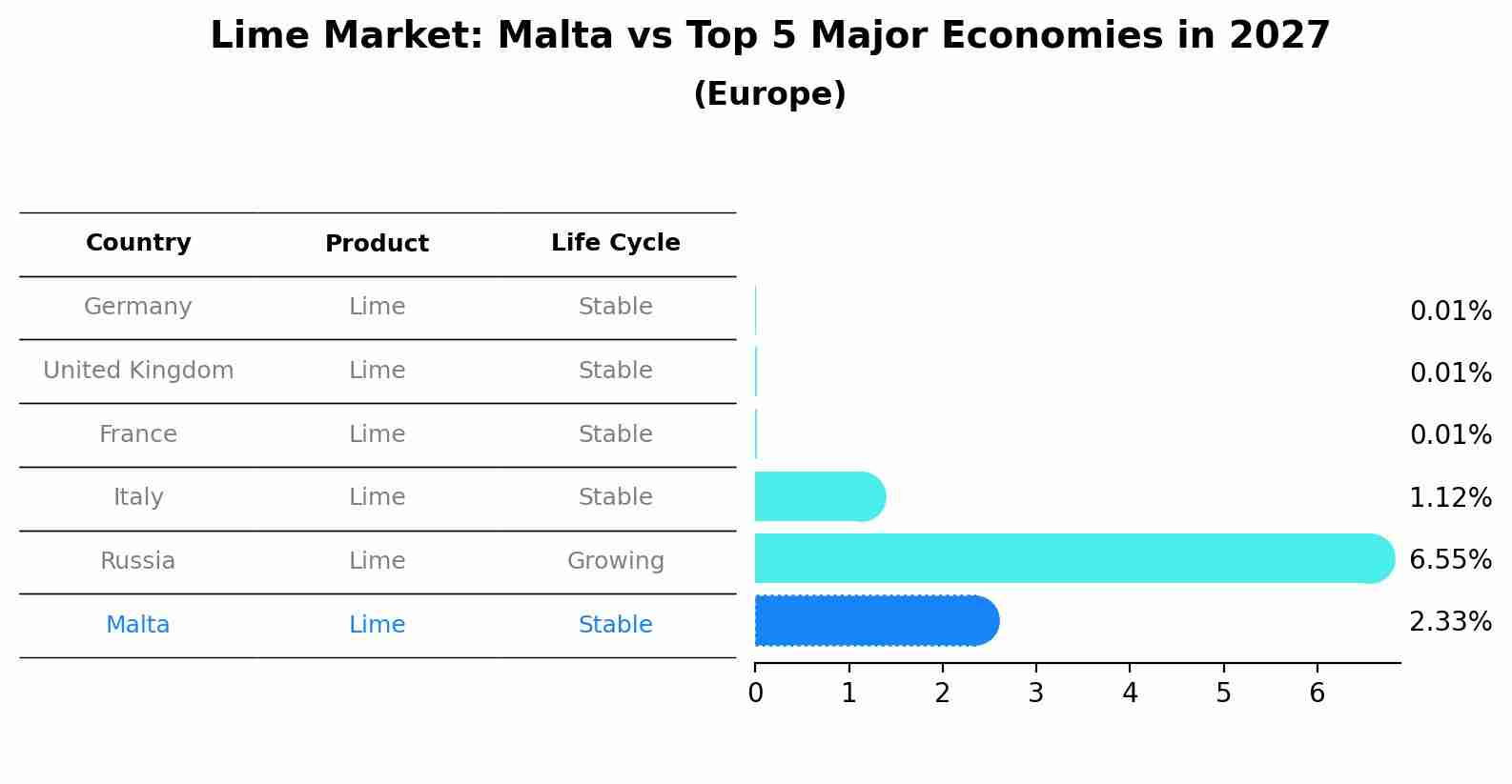 Lime Market: Malta vs Top 5 Major Economies in 2027 (Europe)