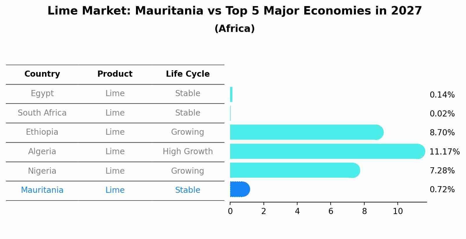 Lime Market: Mauritania vs Top 5 Major Economies in 2027 (Africa)