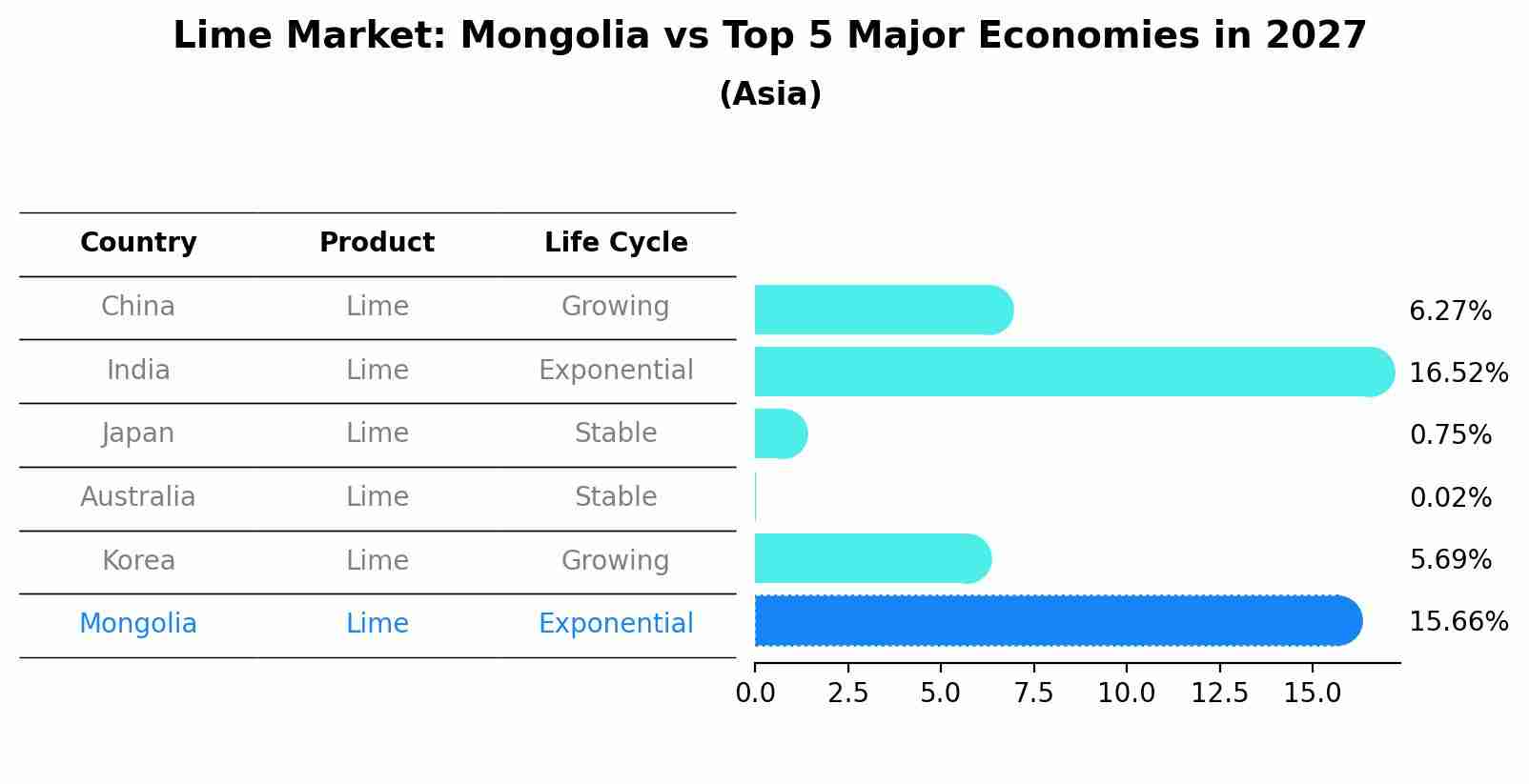 Lime Market: Mongolia vs Top 5 Major Economies in 2027 (Asia)