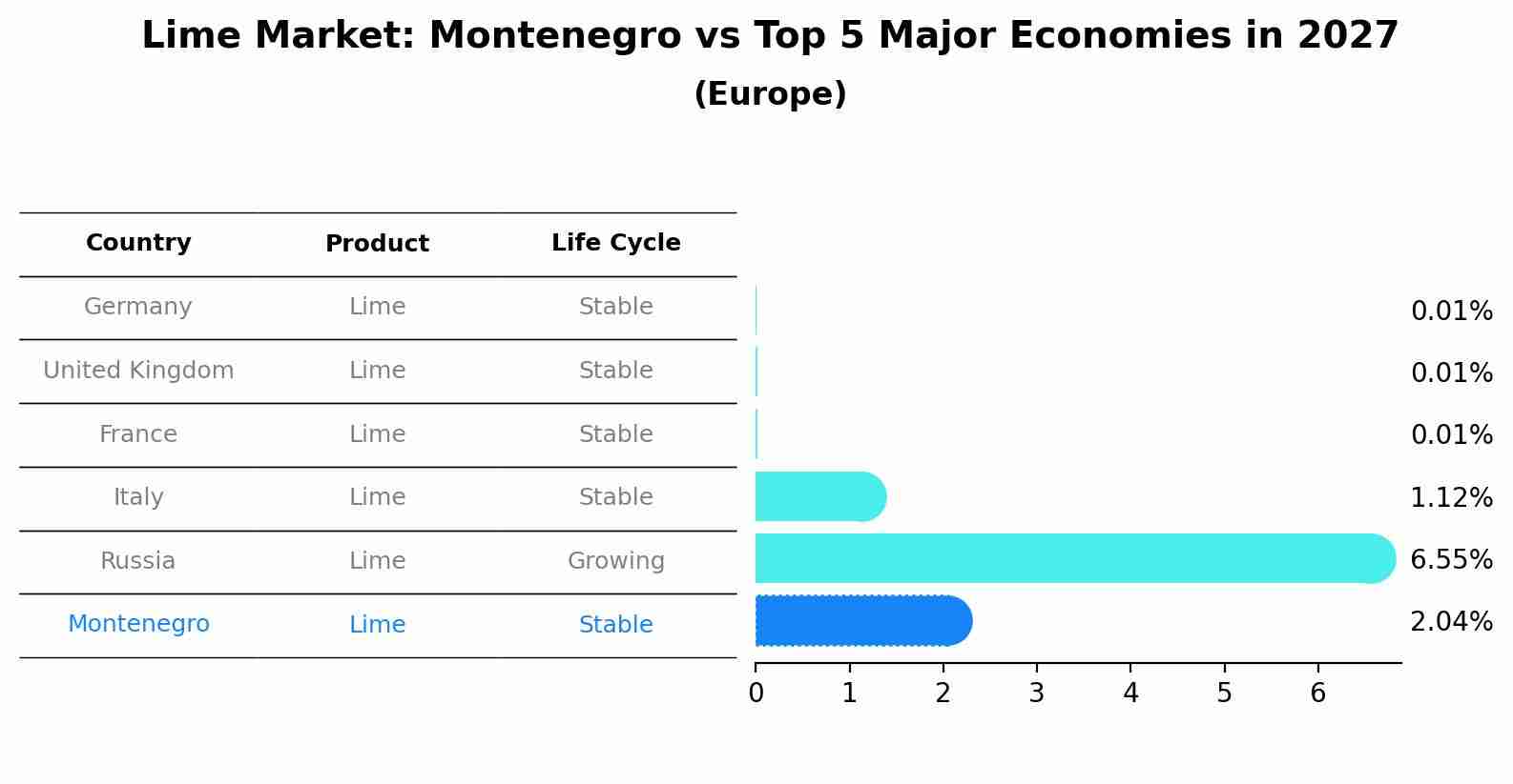 Lime Market: Montenegro vs Top 5 Major Economies in 2027 (Europe)