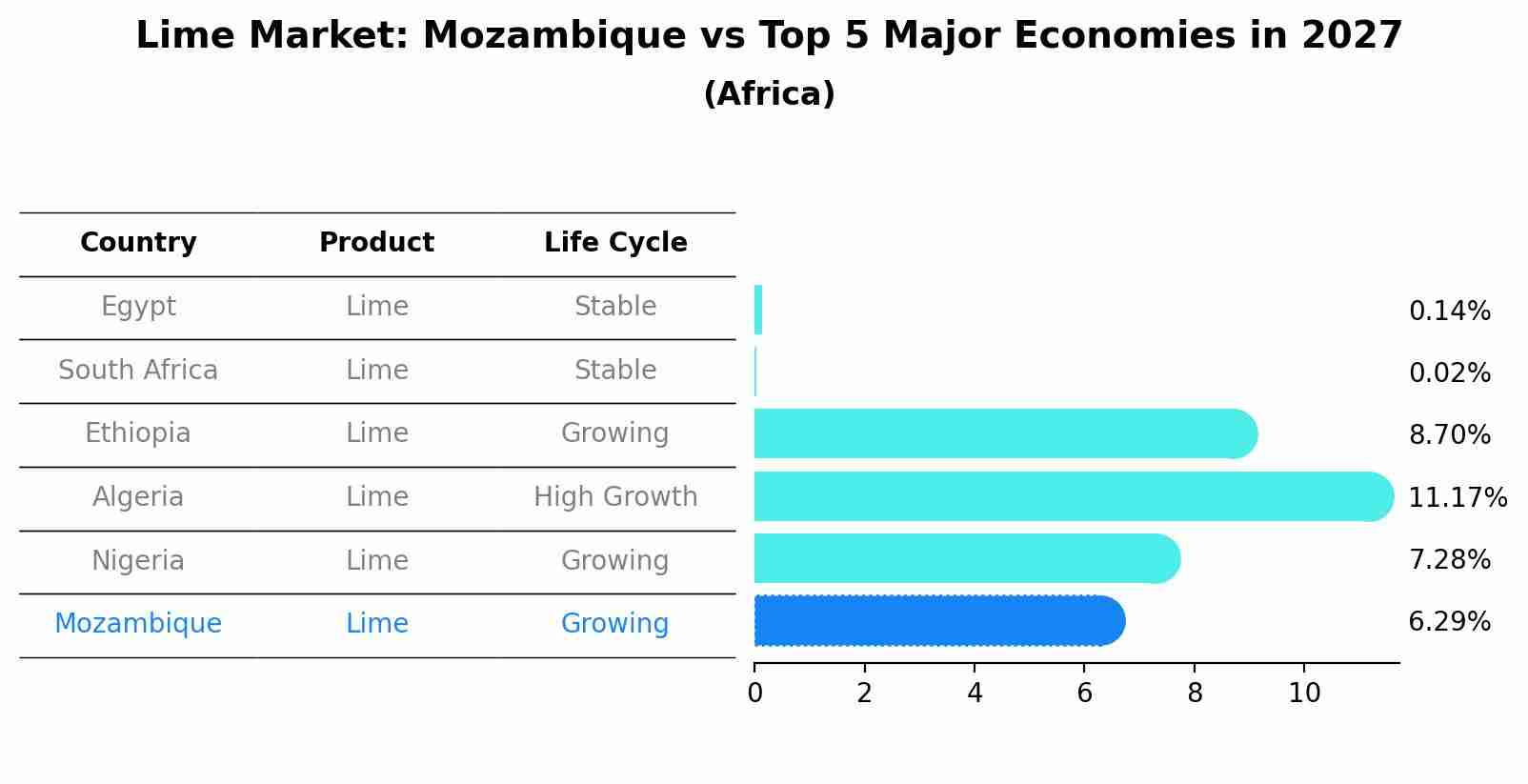 Lime Market: Mozambique vs Top 5 Major Economies in 2027 (Africa)