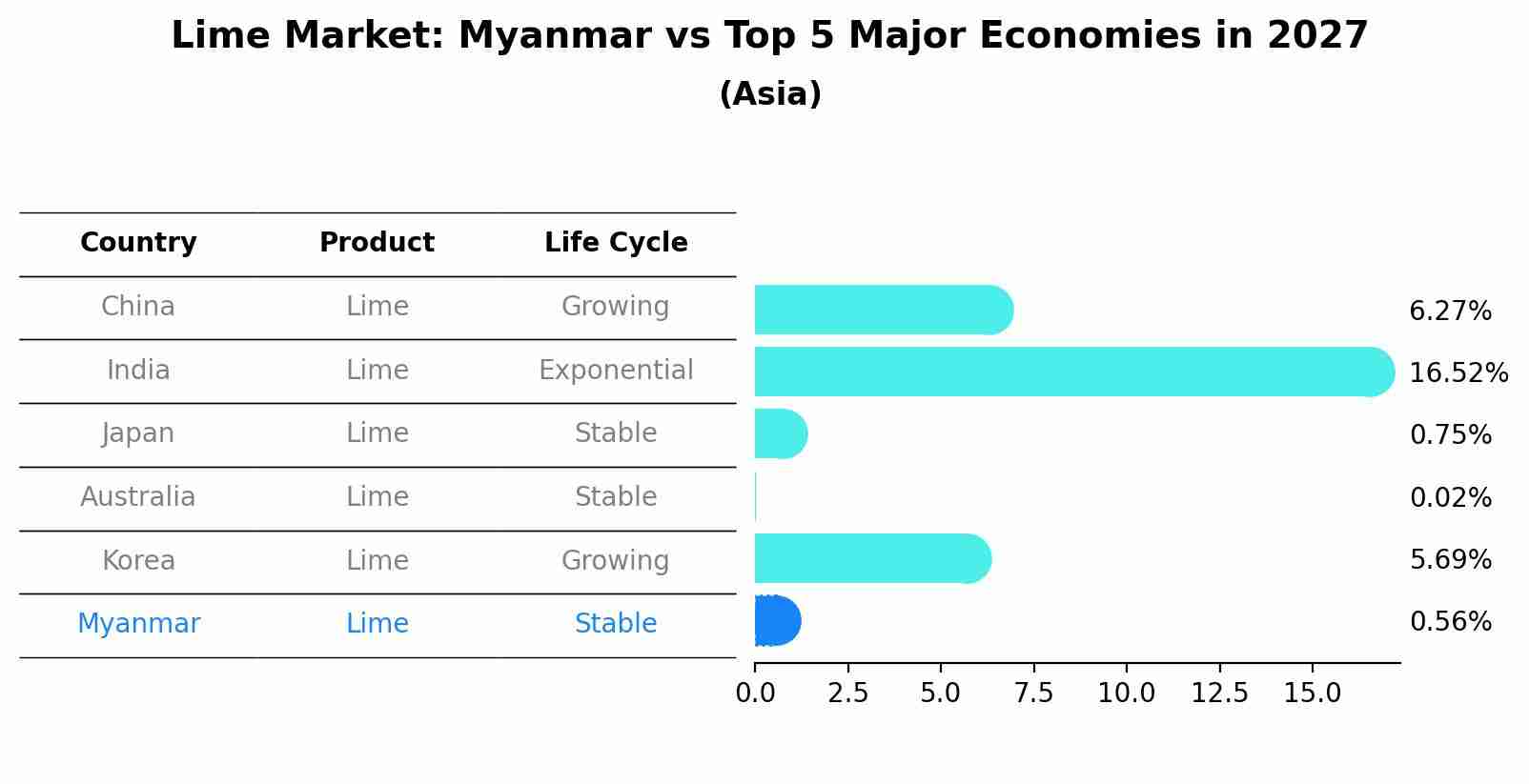 Lime Market: Myanmar vs Top 5 Major Economies in 2027 (Asia)