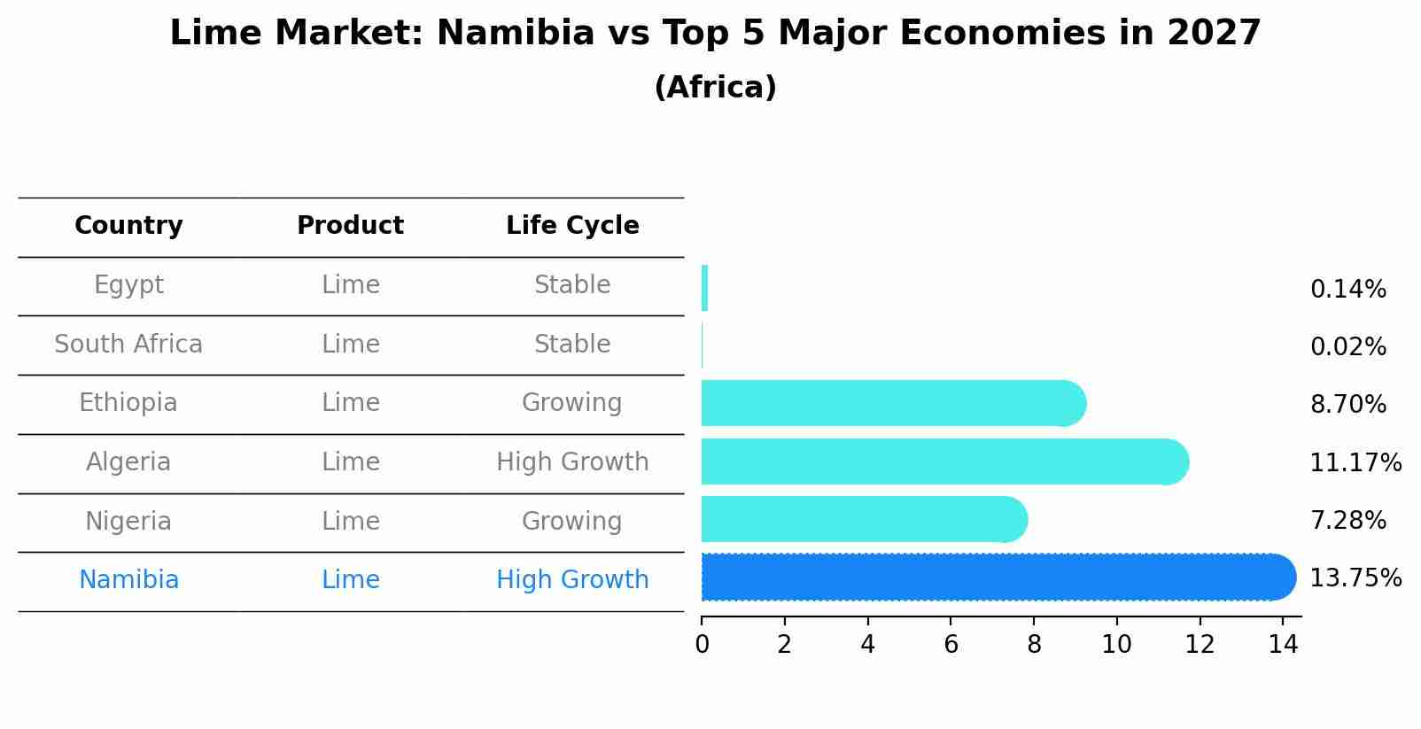 Lime Market: Namibia vs Top 5 Major Economies in 2027 (Africa)