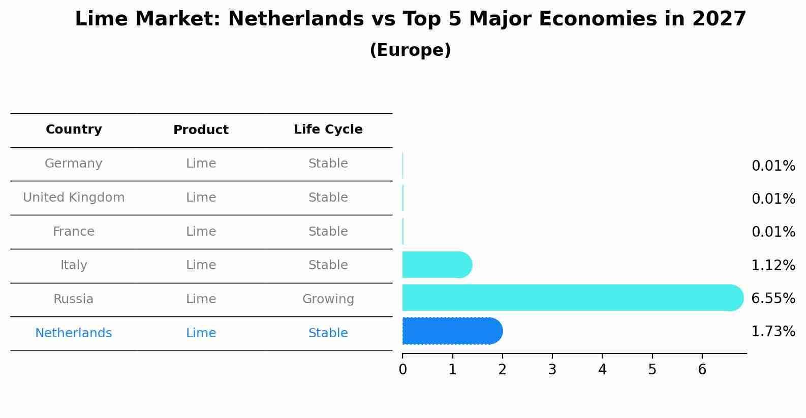 Lime Market: Netherlands vs Top 5 Major Economies in 2027 (Europe)