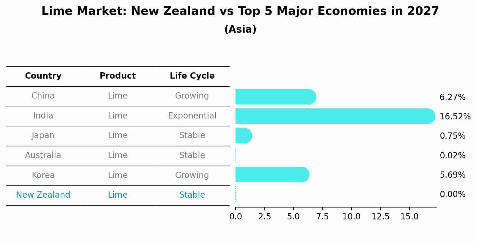 Lime Market: New Zealand vs Top 5 Major Economies in 2027 (Asia)