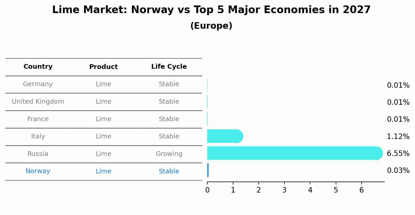 Lime Market: Norway vs Top 5 Major Economies in 2027 (Europe)