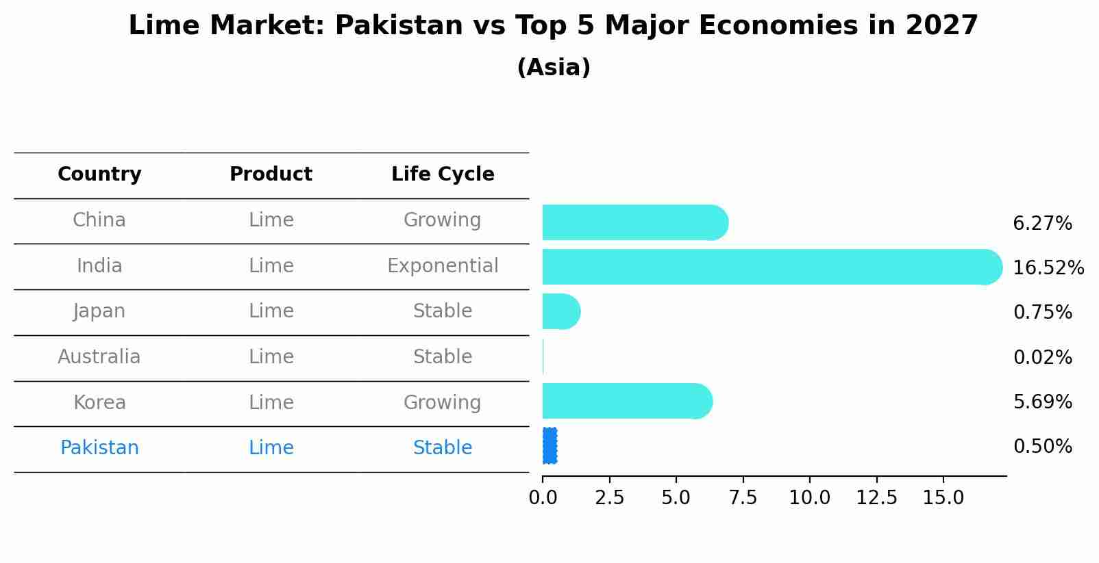 Lime Market: Pakistan vs Top 5 Major Economies in 2027 (Asia)