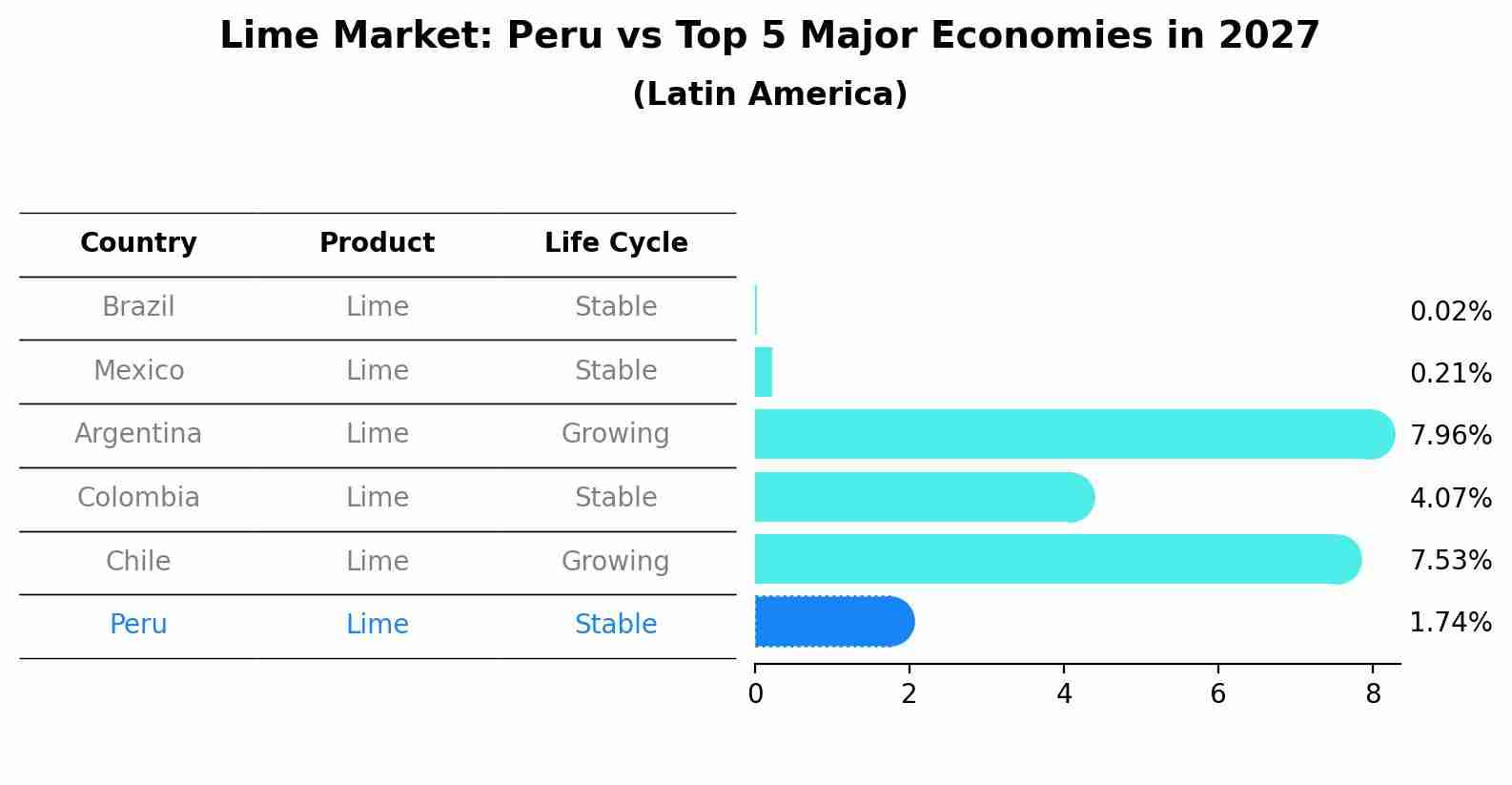 Lime Market: Peru vs Top 5 Major Economies in 2027 (Latin America)