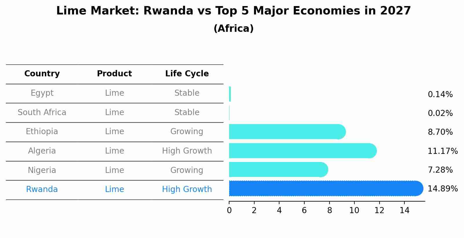 Lime Market: Rwanda vs Top 5 Major Economies in 2027 (Africa)