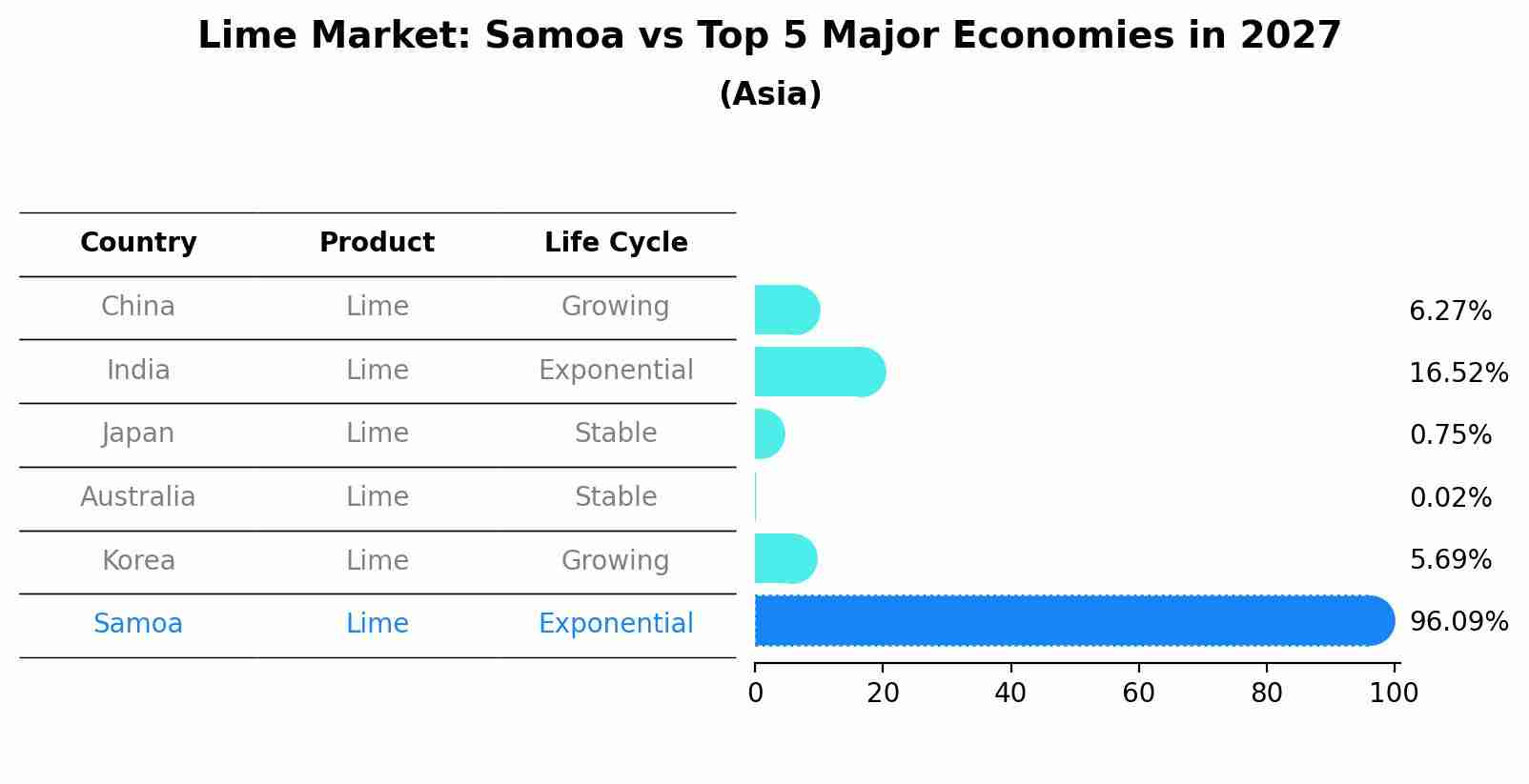 Lime Market: Samoa vs Top 5 Major Economies in 2027 (Asia)