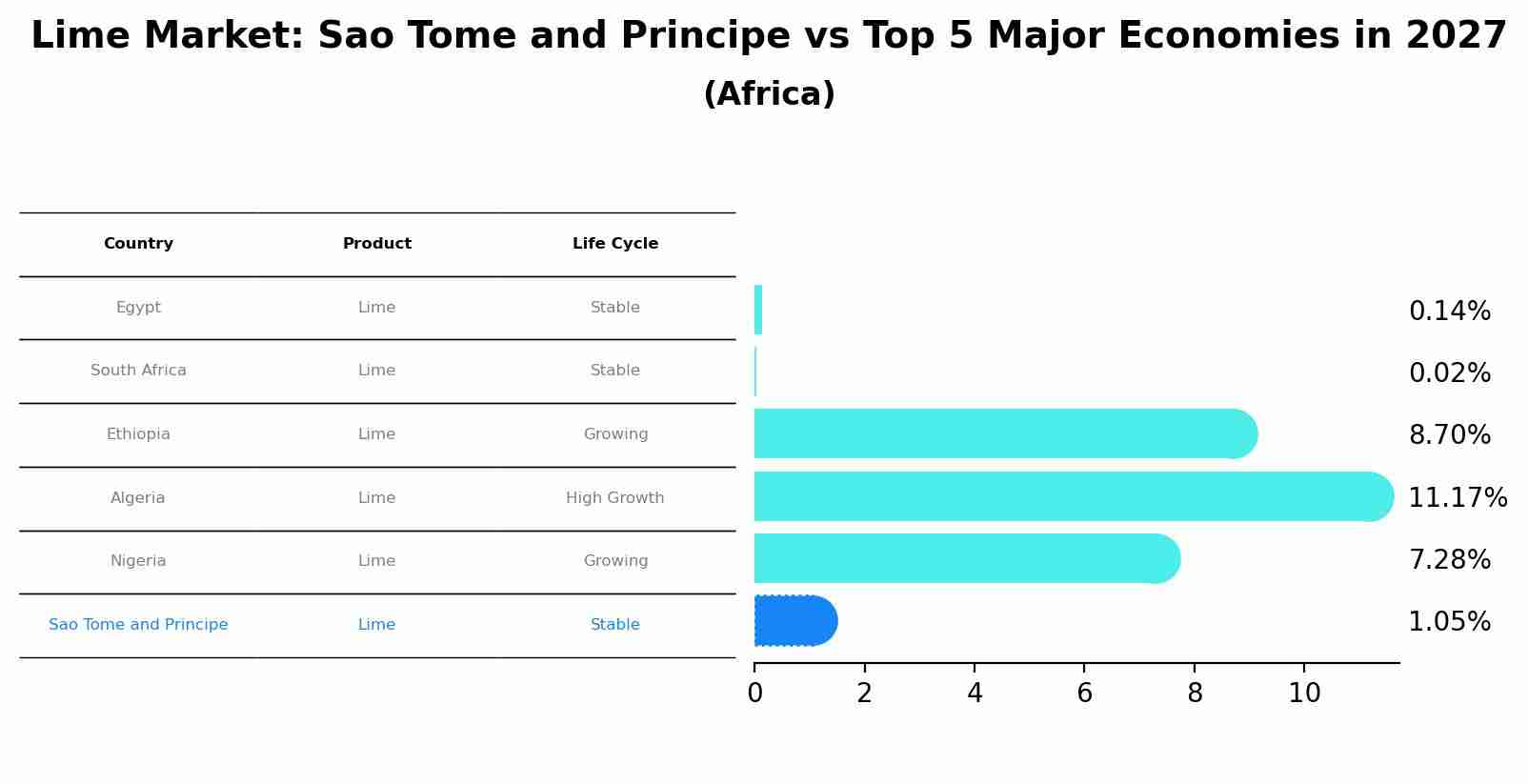 Lime Market: Sao Tome and Principe vs Top 5 Major Economies in 2027 (Africa)