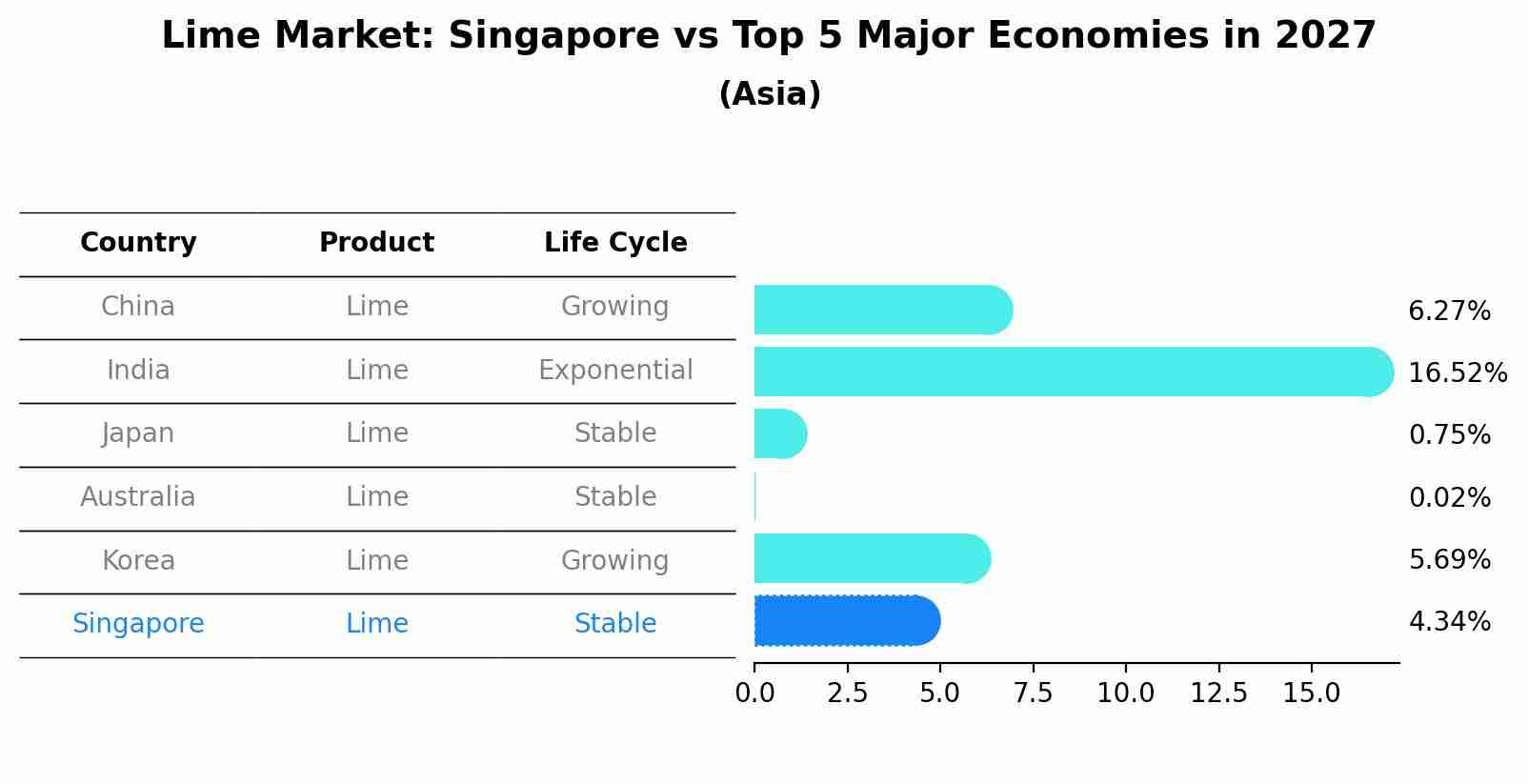 Lime Market: Singapore vs Top 5 Major Economies in 2027 (Asia)