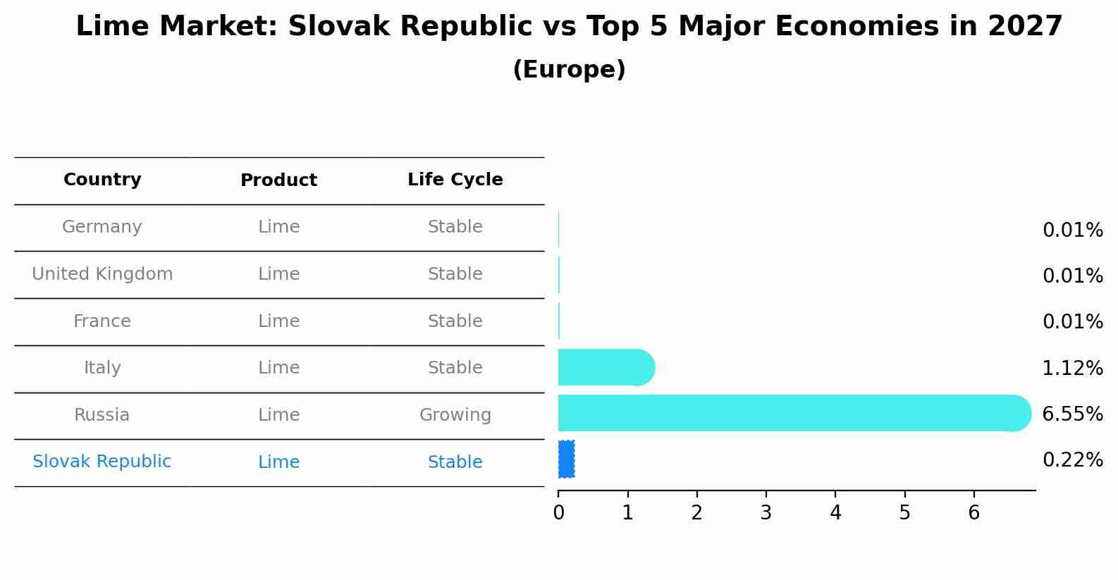 Lime Market: Slovak Republic vs Top 5 Major Economies in 2027 (Europe)