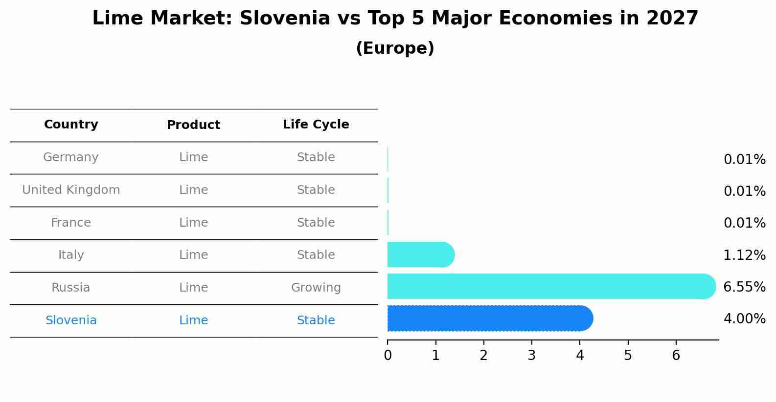 Lime Market: Slovenia vs Top 5 Major Economies in 2027 (Europe)
