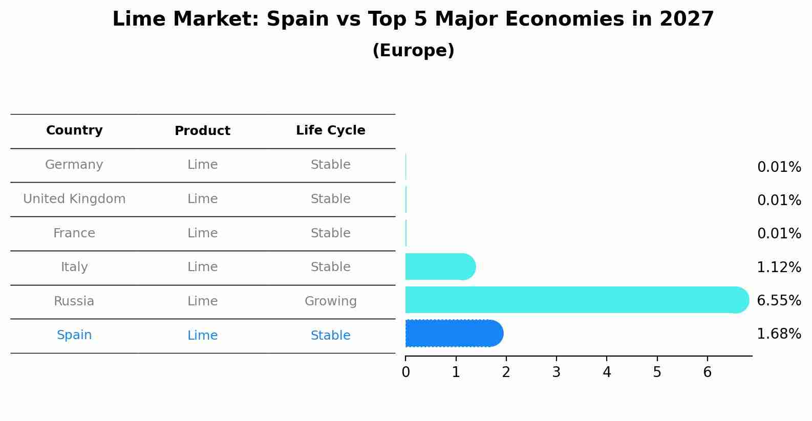 Lime Market: Spain vs Top 5 Major Economies in 2027 (Europe)