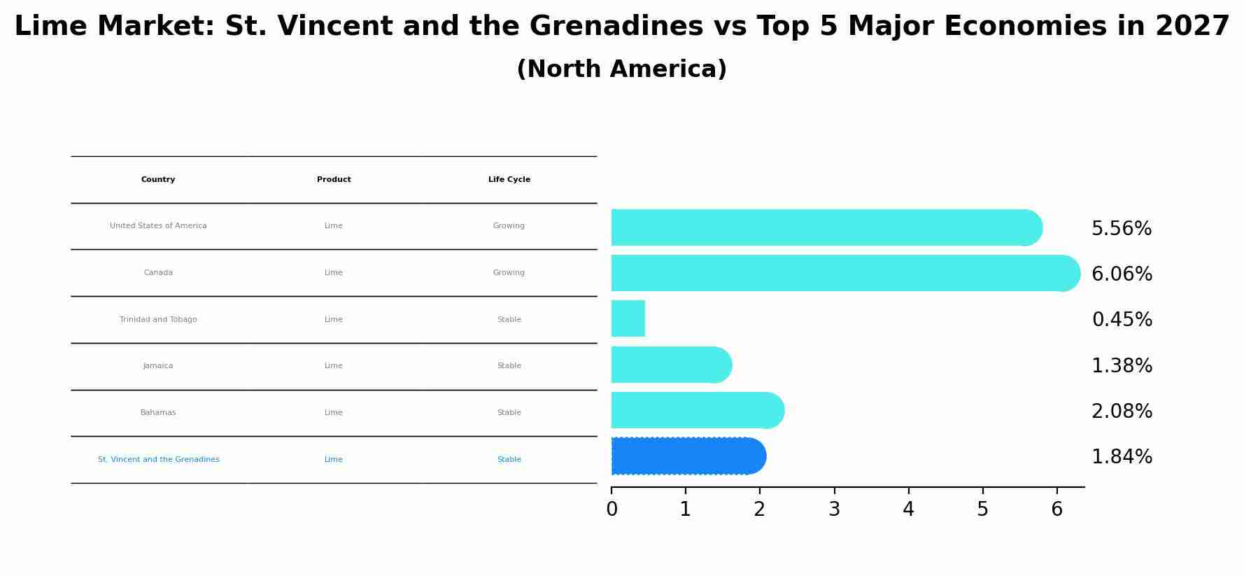 Lime Market: St. Vincent and the Grenadines vs Top 5 Major Economies in 2027 (North America)