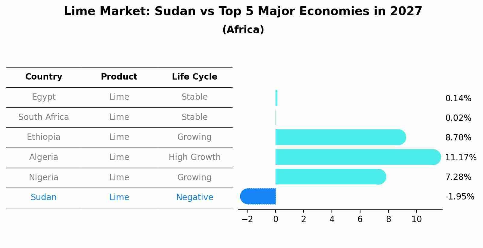 Lime Market: Sudan vs Top 5 Major Economies in 2027 (Africa)