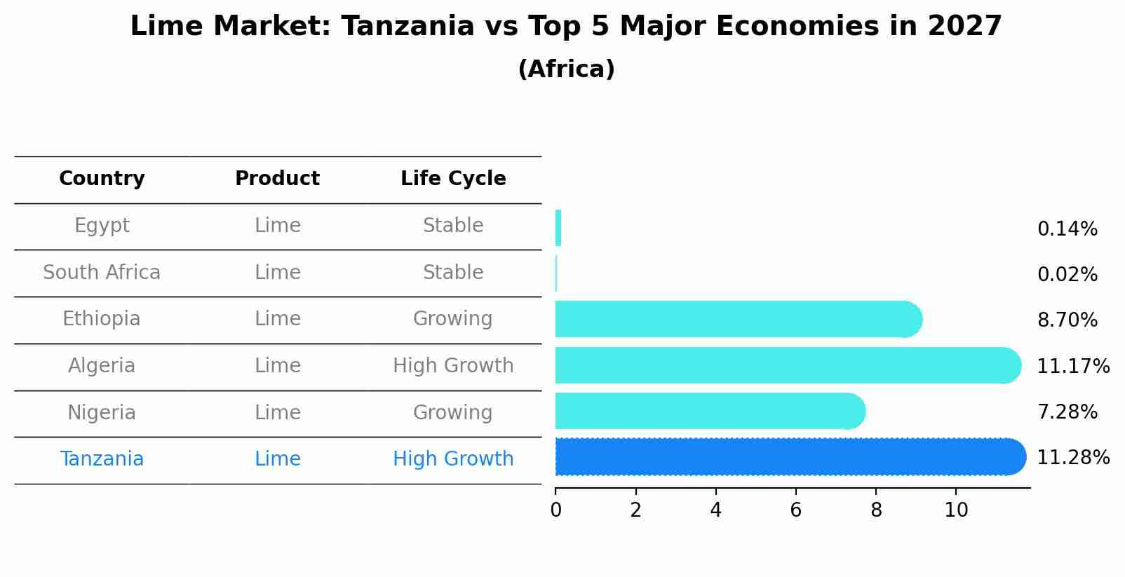 Lime Market: Tanzania vs Top 5 Major Economies in 2027 (Africa)