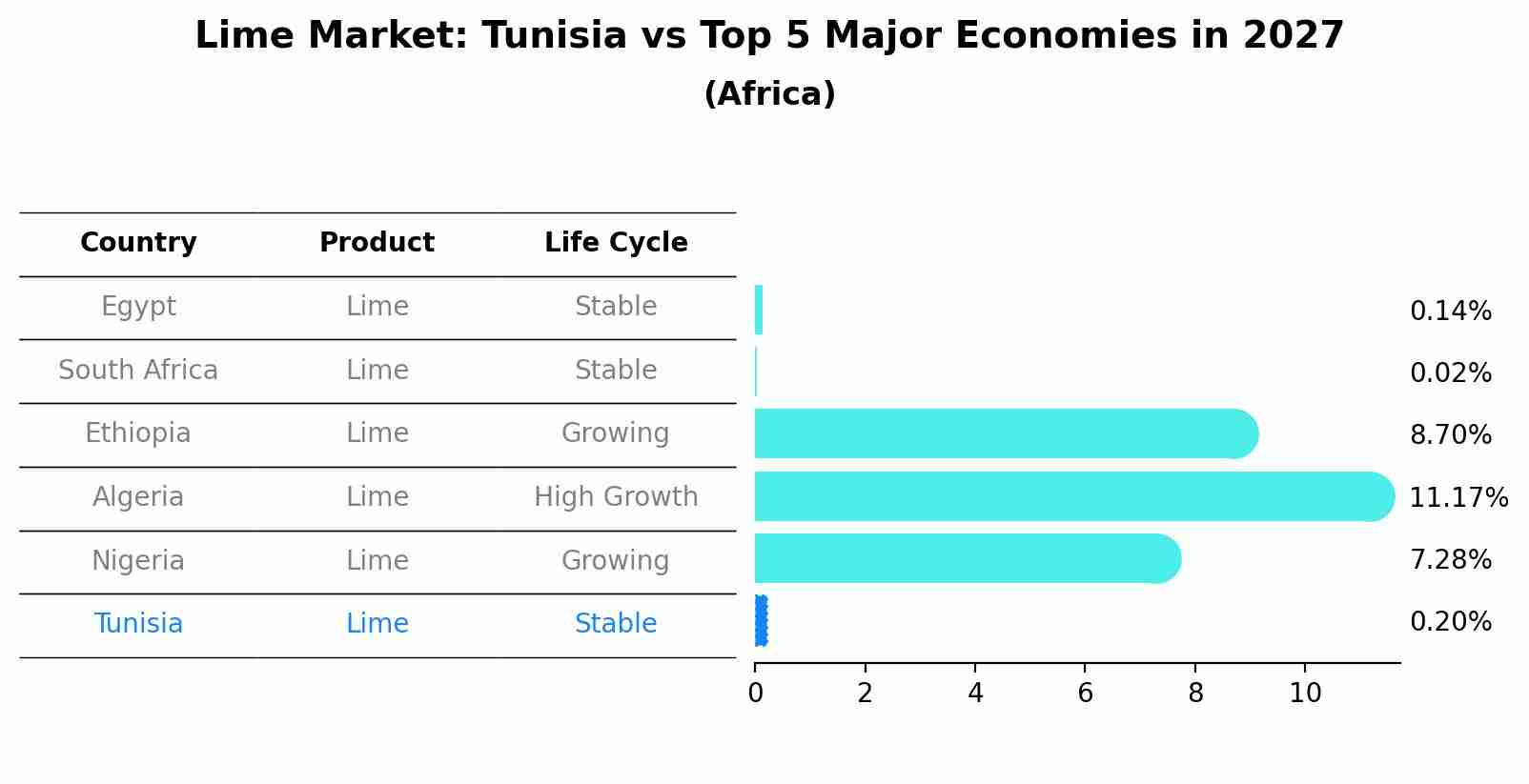 Lime Market: Tunisia vs Top 5 Major Economies in 2027 (Africa)