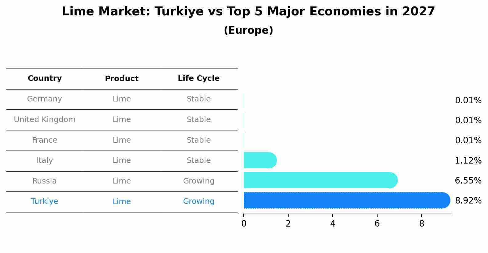 Lime Market: Turkiye vs Top 5 Major Economies in 2027 (Europe)