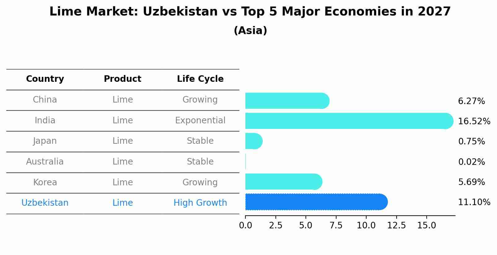 Lime Market: Uzbekistan vs Top 5 Major Economies in 2027 (Asia)