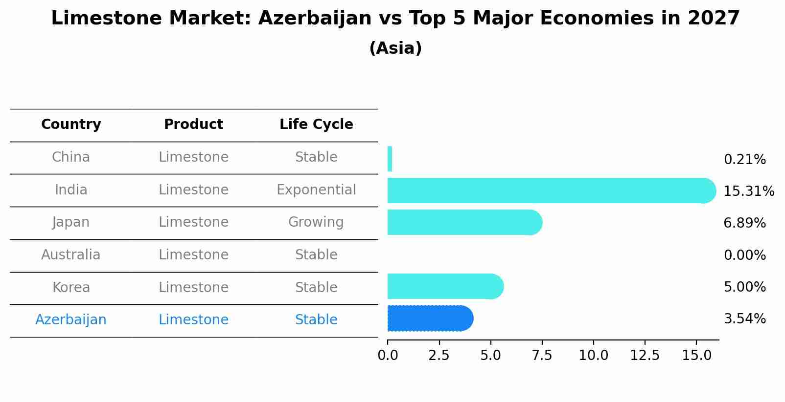 Limestone Market: Azerbaijan vs Top 5 Major Economies in 2027 (Asia)