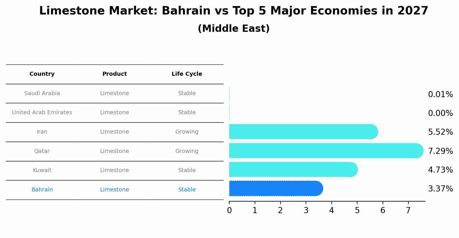 Limestone Market: Bahrain vs Top 5 Major Economies in 2027 (Middle East)