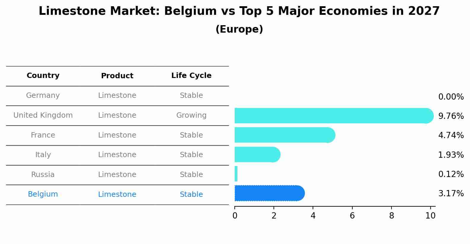 Limestone Market: Belgium vs Top 5 Major Economies in 2027 (Europe)